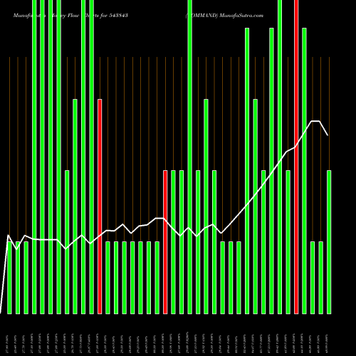 Money Flow charts share 543843 COMMAND BSE Stock exchange 