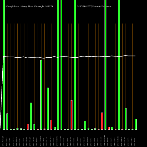 Money Flow charts share 543875 MAGS813ETF BSE Stock exchange 