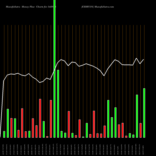 Money Flow charts share 543895 EXHICON BSE Stock exchange 