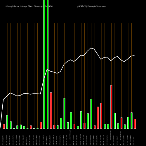 Money Flow charts share 543896 AVALON BSE Stock exchange 