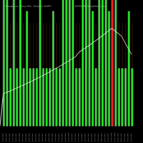 Money Flow charts share 543897 SANCODE BSE Stock exchange 