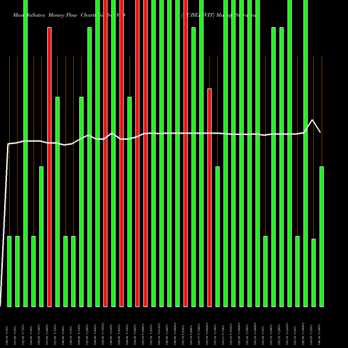 Money Flow charts share 543899 CUBEINVIT BSE Stock exchange 