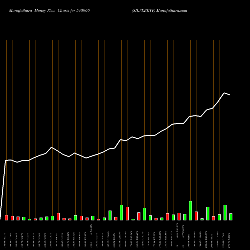 Money Flow charts share 543900 SILVERETF BSE Stock exchange 
