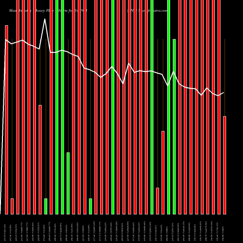 Money Flow charts share 543901 RHL BSE Stock exchange 
