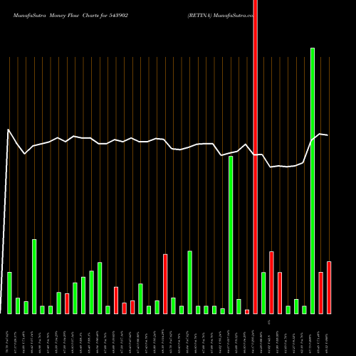 Money Flow charts share 543902 RETINA BSE Stock exchange 