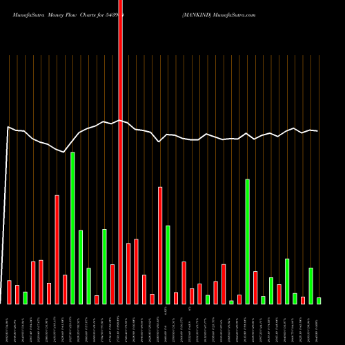 Money Flow charts share 543904 MANKIND BSE Stock exchange 