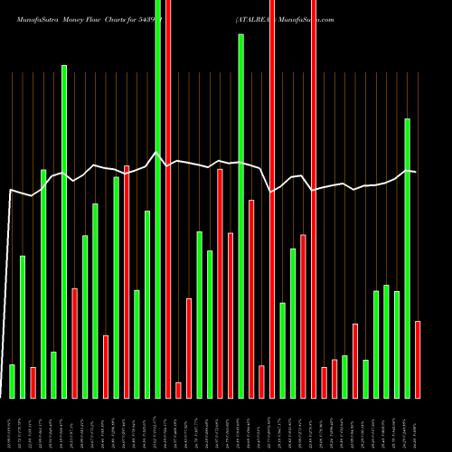 Money Flow charts share 543911 ATALREAL BSE Stock exchange 