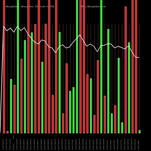 Money Flow charts share 543912 PIGL BSE Stock exchange 