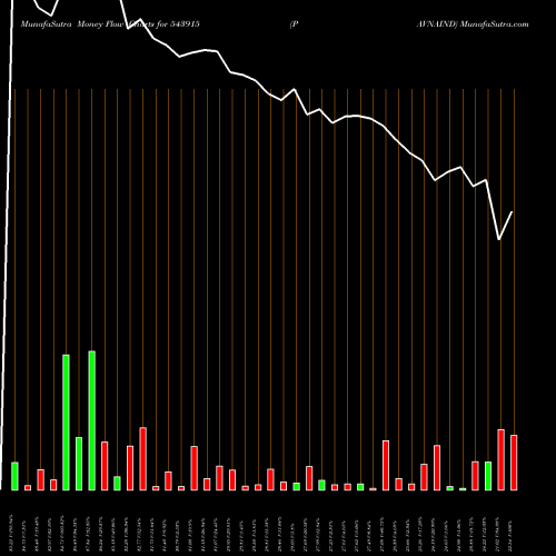 Money Flow charts share 543915 PAVNAIND BSE Stock exchange 