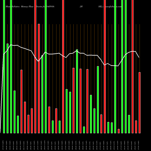 Money Flow charts share 543916 HSIL BSE Stock exchange 