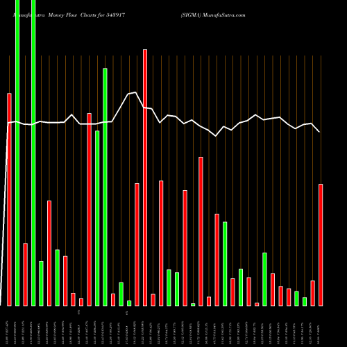 Money Flow charts share 543917 SIGMA BSE Stock exchange 