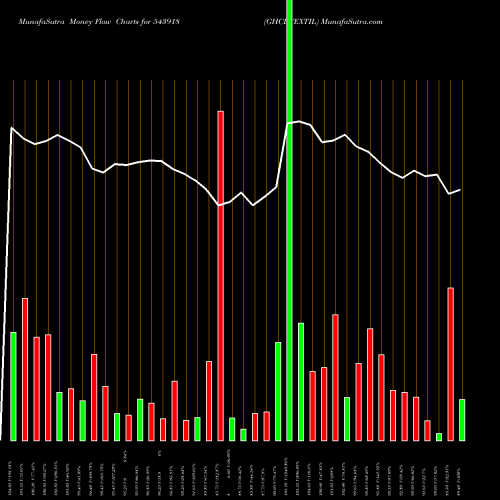 Money Flow charts share 543918 GHCLTEXTIL BSE Stock exchange 