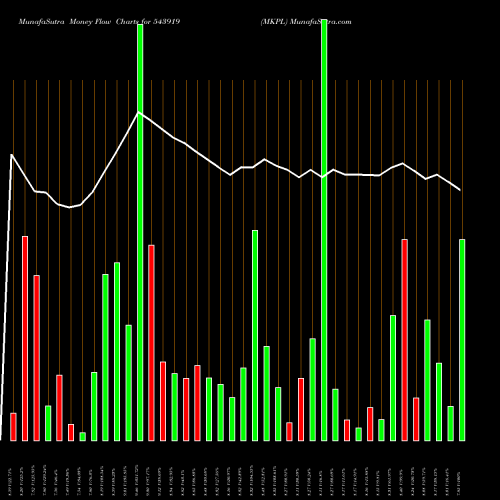 Money Flow charts share 543919 MKPL BSE Stock exchange 