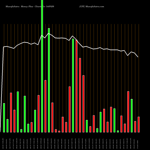 Money Flow charts share 543920 CFF BSE Stock exchange 