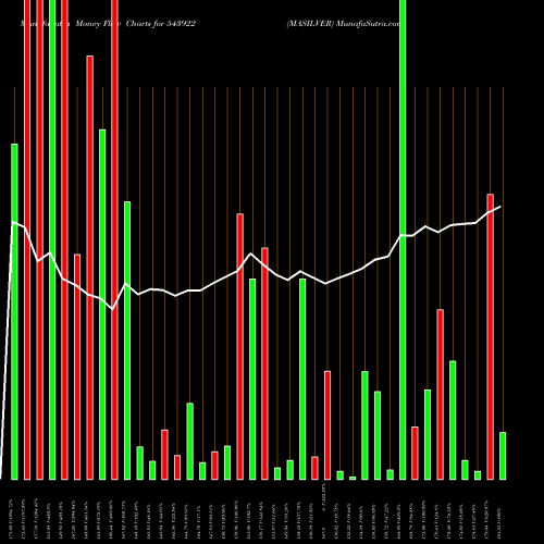 Money Flow charts share 543922 MASILVER BSE Stock exchange 