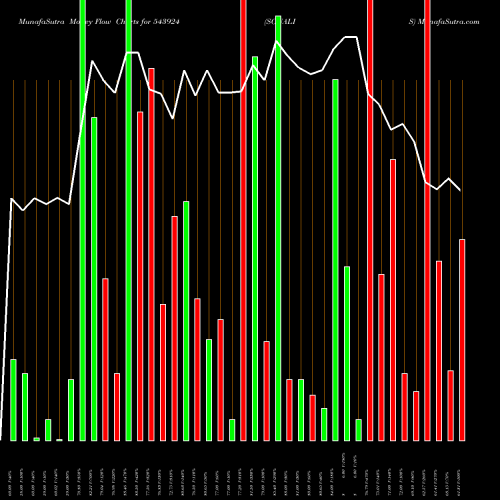 Money Flow charts share 543924 SONALIS BSE Stock exchange 