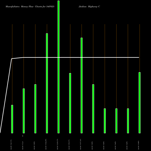 Money Flow charts share 543925 Indian Highway Concessions Tru BSE Stock exchange 