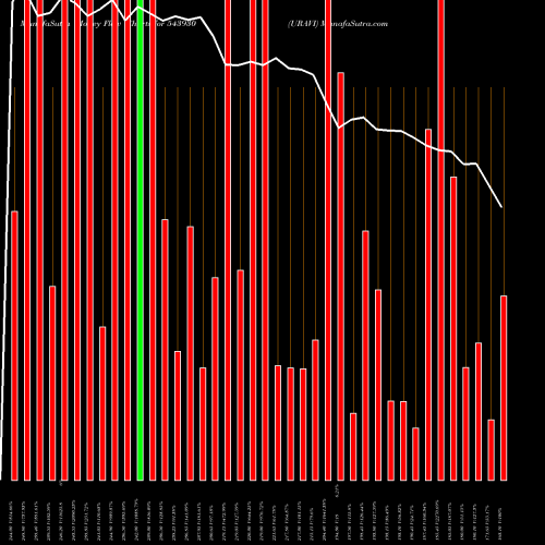 Money Flow charts share 543930 URAVI BSE Stock exchange 