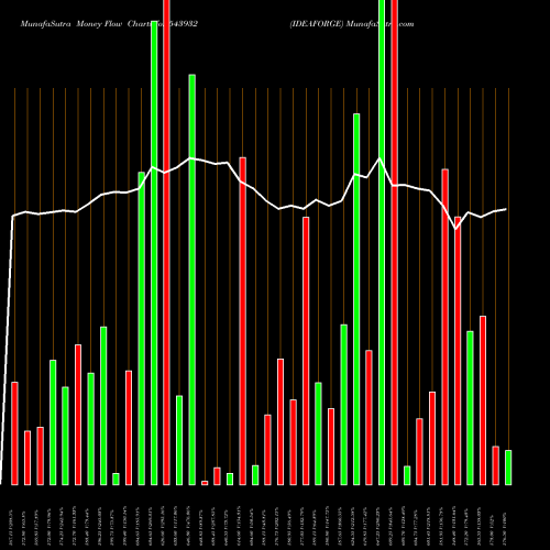 Money Flow charts share 543932 IDEAFORGE BSE Stock exchange 