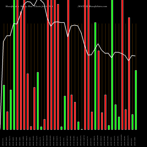 Money Flow charts share 543934 MACIND BSE Stock exchange 