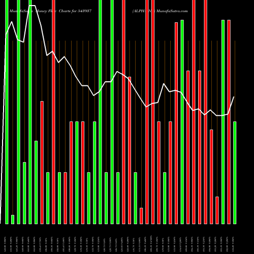 Money Flow charts share 543937 ALPHAIND BSE Stock exchange 