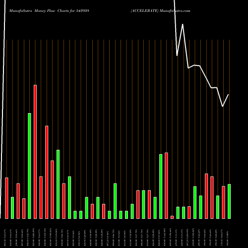 Money Flow charts share 543938 ACCELERATE BSE Stock exchange 