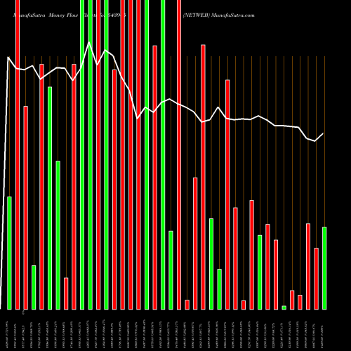 Money Flow charts share 543945 NETWEB BSE Stock exchange 