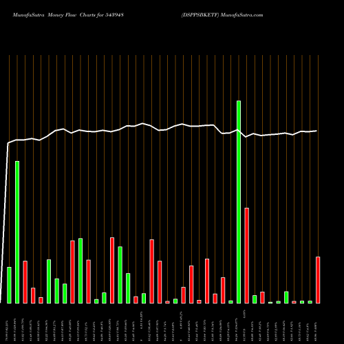 Money Flow charts share 543948 DSPPSBKETF BSE Stock exchange 