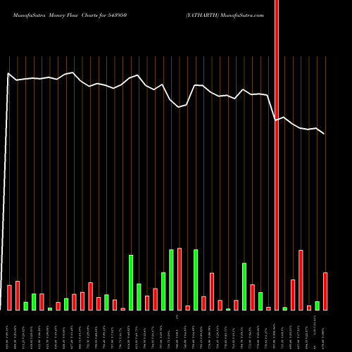 Money Flow charts share 543950 YATHARTH BSE Stock exchange 