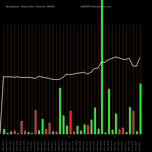Money Flow charts share 543952 NIITMTS BSE Stock exchange 
