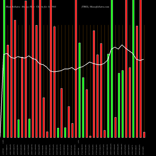 Money Flow charts share 543955 TREL BSE Stock exchange 