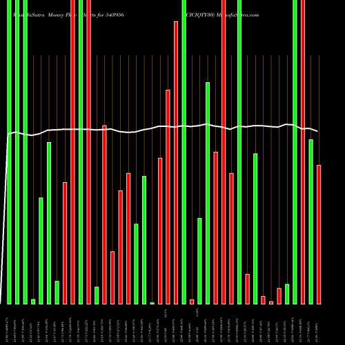 Money Flow charts share 543956 ICICIQTY30 BSE Stock exchange 