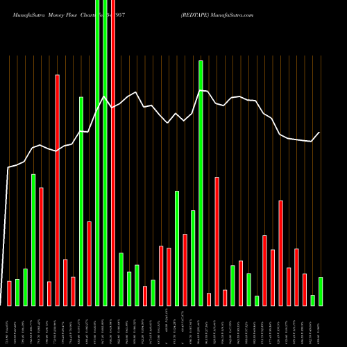 Money Flow charts share 543957 REDTAPE BSE Stock exchange 