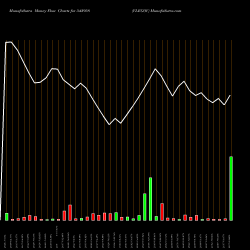 Money Flow charts share 543958 VLEGOV BSE Stock exchange 
