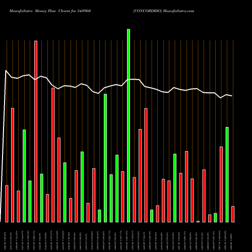 Money Flow charts share 543960 CONCORDBIO BSE Stock exchange 