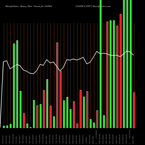 Money Flow charts share 543961 CLEDUCATE7 BSE Stock exchange 