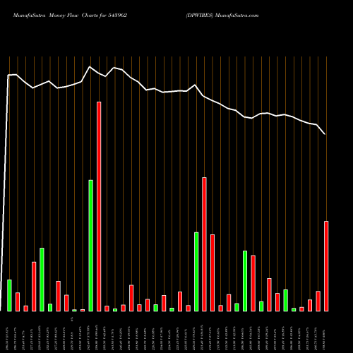 Money Flow charts share 543962 DPWIRES BSE Stock exchange 