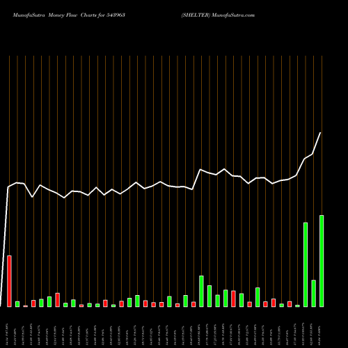 Money Flow charts share 543963 SHELTER BSE Stock exchange 