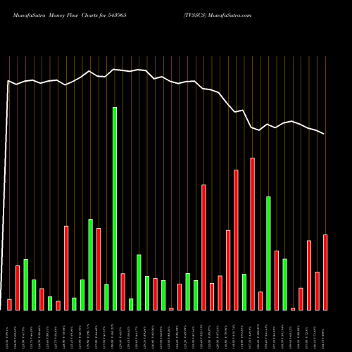 Money Flow charts share 543965 TVSSCS BSE Stock exchange 