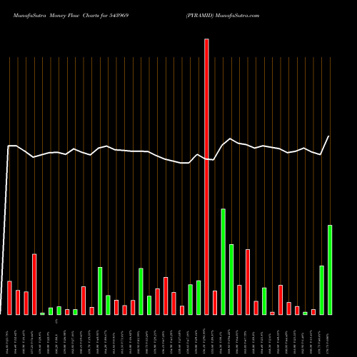 Money Flow charts share 543969 PYRAMID BSE Stock exchange 