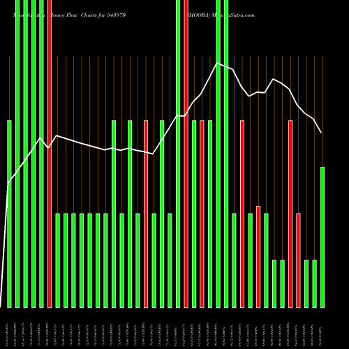 Money Flow charts share 543970 SHOORA BSE Stock exchange 