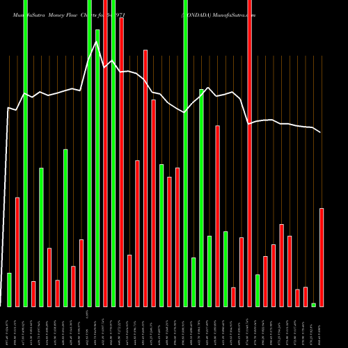 Money Flow charts share 543971 BONDADA BSE Stock exchange 