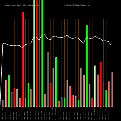 Money Flow charts share 543972 AEROFLEX BSE Stock exchange 