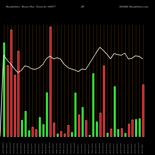 Money Flow charts share 543977 RISHABH BSE Stock exchange 