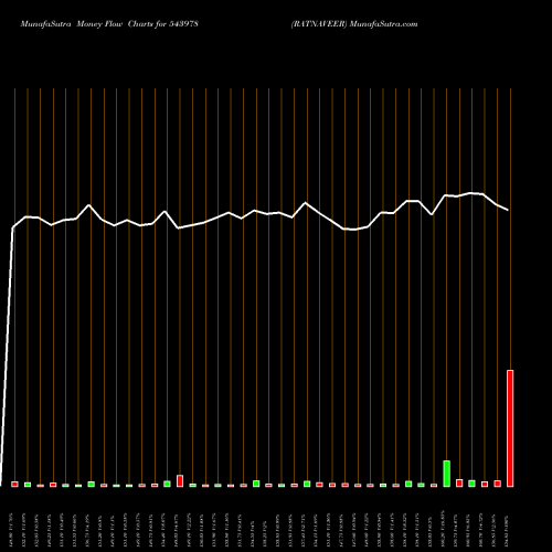 Money Flow charts share 543978 RATNAVEER BSE Stock exchange 