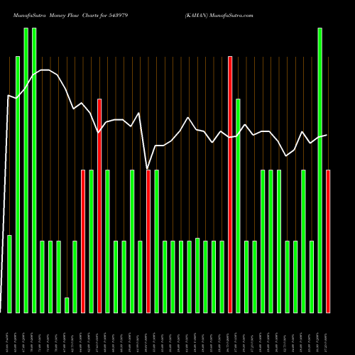 Money Flow charts share 543979 KAHAN BSE Stock exchange 