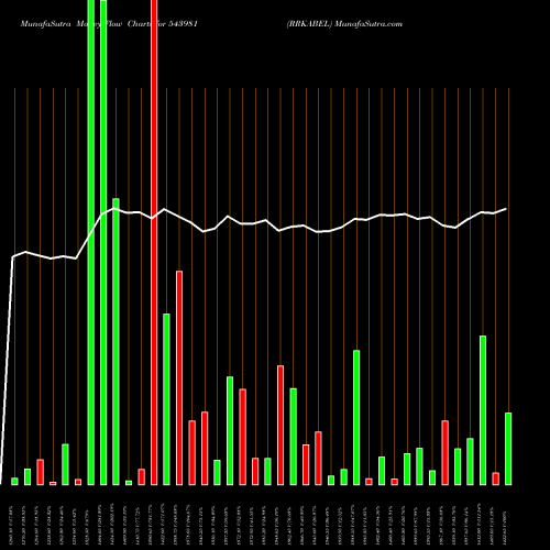 Money Flow charts share 543981 RRKABEL BSE Stock exchange 