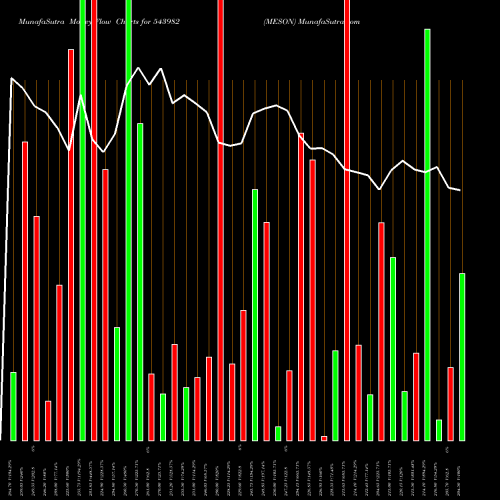 Money Flow charts share 543982 MESON BSE Stock exchange 