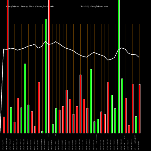 Money Flow charts share 543984 SAMHI BSE Stock exchange 