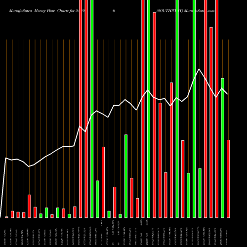 Money Flow charts share 543986 SOUTHWEST BSE Stock exchange 